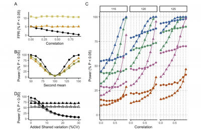 Six-panel figure comparing the ratio of post-hoc test false-positive rate to ANOVA false-positive rate across different multiple-comparison corrections. The top row shows line plots for 2 to 6 replicates. With no correction, the post-hoc/ANOVA false-positive ratio is consistently above 1 and decreases as replicate number increases, with higher ratios when more treatment groups are compared. With Bonferroni correction, the ratio stays close to 1 across all replicate numbers and group counts. With Tukey correction, the ratio is above 1 but declines toward 1 as replicate number increases. The bottom row shows histograms of the same ratio across simulations. The no-correction distribution is centered far above 1, with a mean of about 5.29. The Bonferroni distribution is centered near 1, with a mean of about 1.04. The Tukey distribution is moderately above 1, with a mean of about 1.67. Dashed vertical red lines mark the mean values. Overall, the figure shows that uncorrected post-hoc testing greatly inflates false positives relative to ANOVA, Bonferroni correction keeps false positives close to the ANOVA rate, and Tukey correction produces moderate inflation that decreases with more replicates.