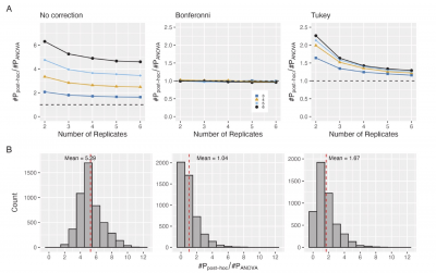 Six-panel figure comparing the ratio of post-hoc test false-positive rate to ANOVA false-positive rate across different multiple-comparison corrections. The top row shows line plots for 2 to 6 replicates. With no correction, the post-hoc/ANOVA false-positive ratio is consistently above 1 and decreases as replicate number increases, with higher ratios when more treatment groups are compared. With Bonferroni correction, the ratio stays close to 1 across all replicate numbers and group counts. With Tukey correction, the ratio is above 1 but declines toward 1 as replicate number increases. The bottom row shows histograms of the same ratio across simulations. The no-correction distribution is centered far above 1, with a mean of about 5.29. The Bonferroni distribution is centered near 1, with a mean of about 1.04. The Tukey distribution is moderately above 1, with a mean of about 1.67. Dashed vertical red lines mark the mean values. Overall, the figure shows that uncorrected post-hoc testing greatly inflates false positives relative to ANOVA, Bonferroni correction keeps false positives close to the ANOVA rate, and Tukey correction produces moderate inflation that decreases with more replicates.